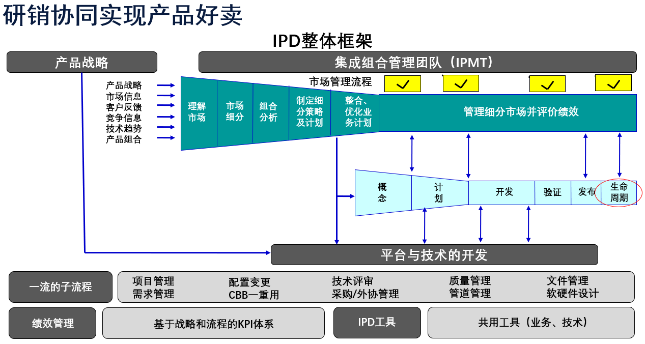 2.研銷協(xié)同.png